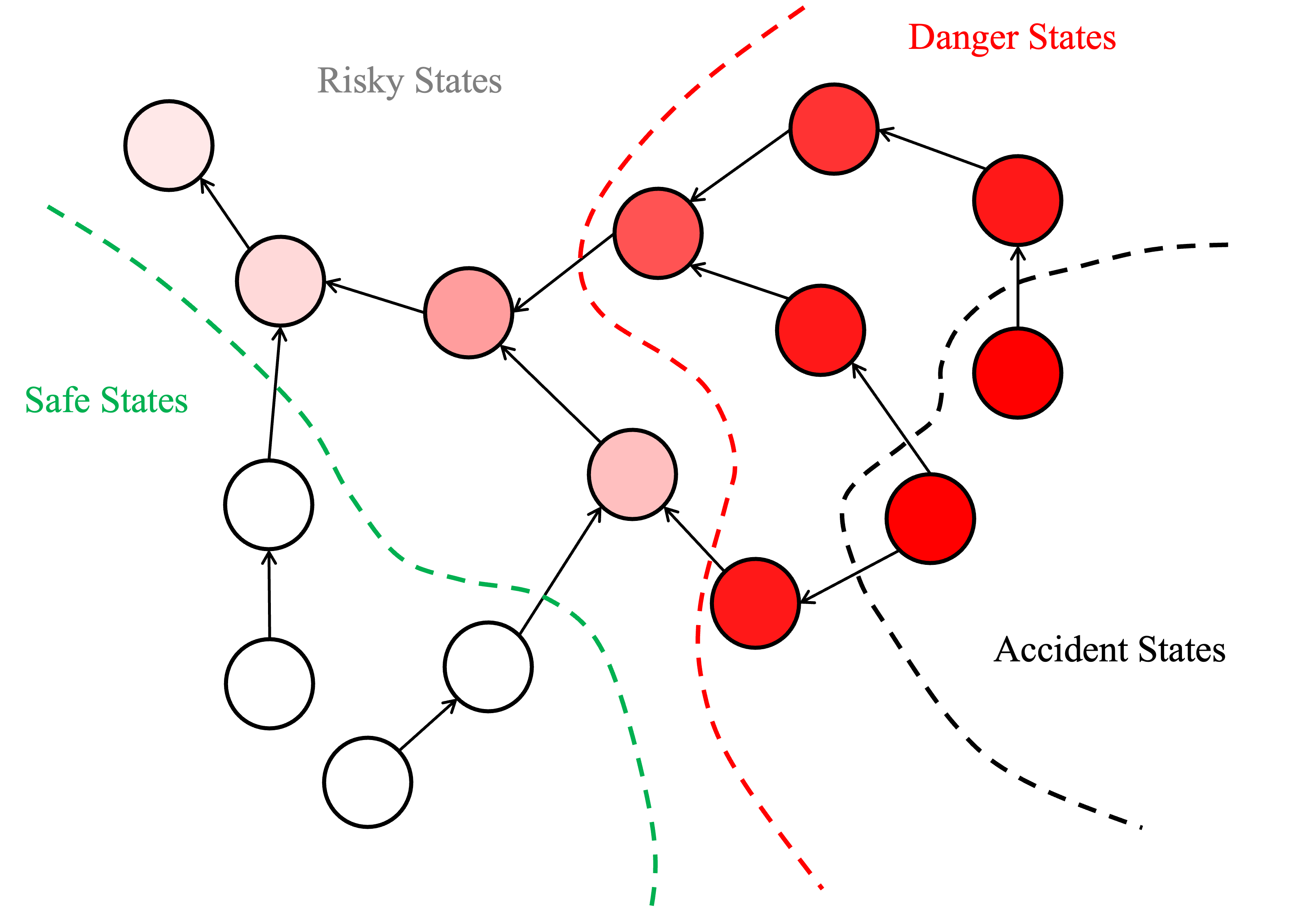 Safety Boundary Identification