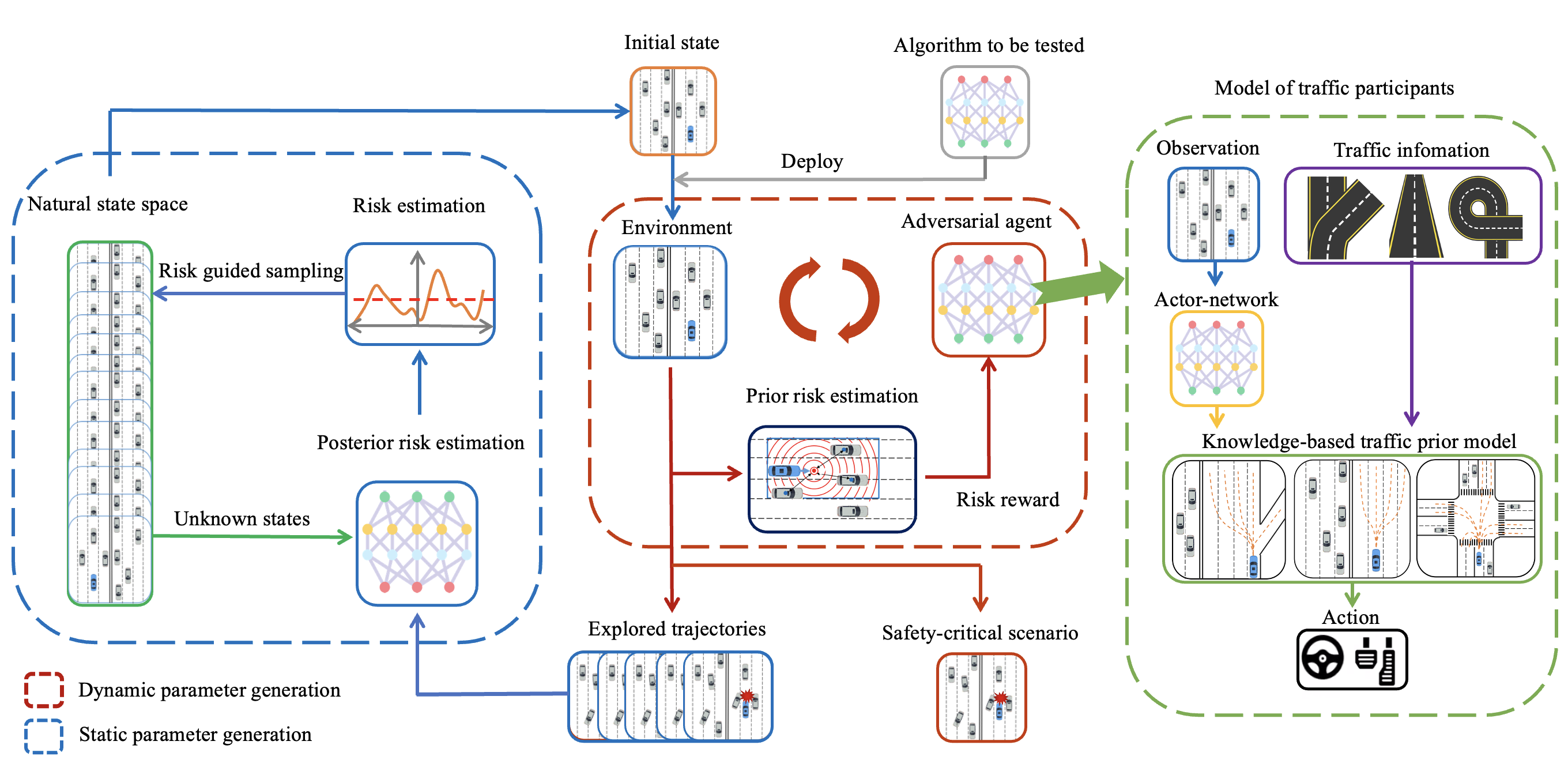 Safety-Critical Scenario Generation