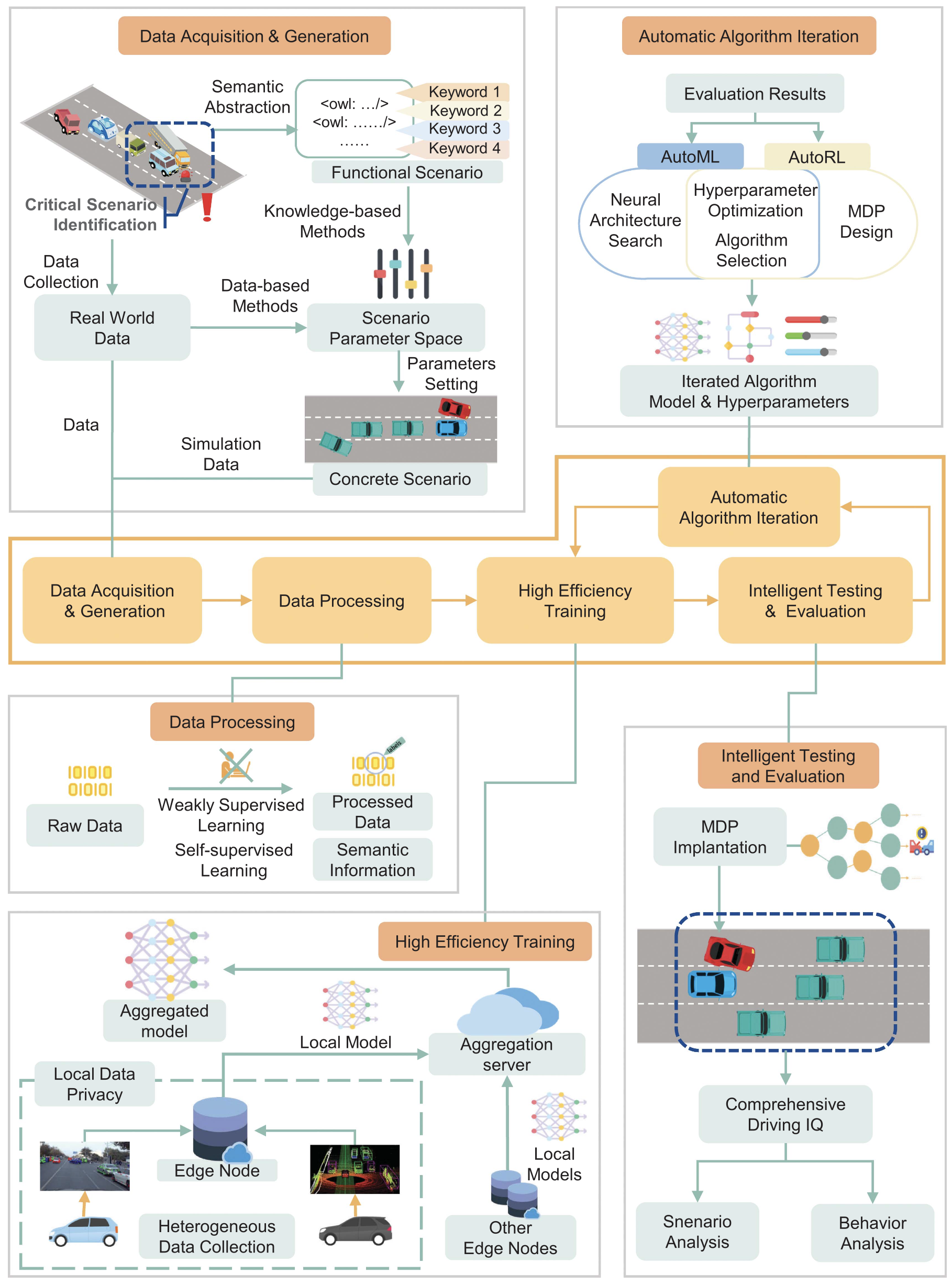 Data Closed-Loop Platform